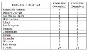Dados atualizados apontam aumento em cidades do Sertão (Foto: Divulgação)